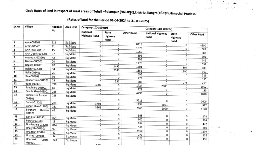 How To Check Circle Rate Of Property In Himachal Pradesh  